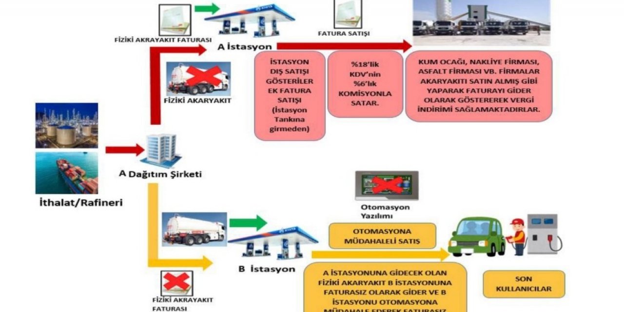 Cumhuriyet tarihinin akaryakıta bağlı en büyük vergi kaçakçılığı operasyonu