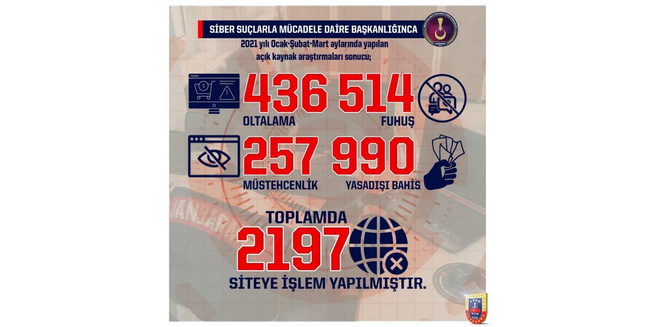 Jandarma Genel Komutanlığı 2 bin 197 site hakkında işlem yaptı