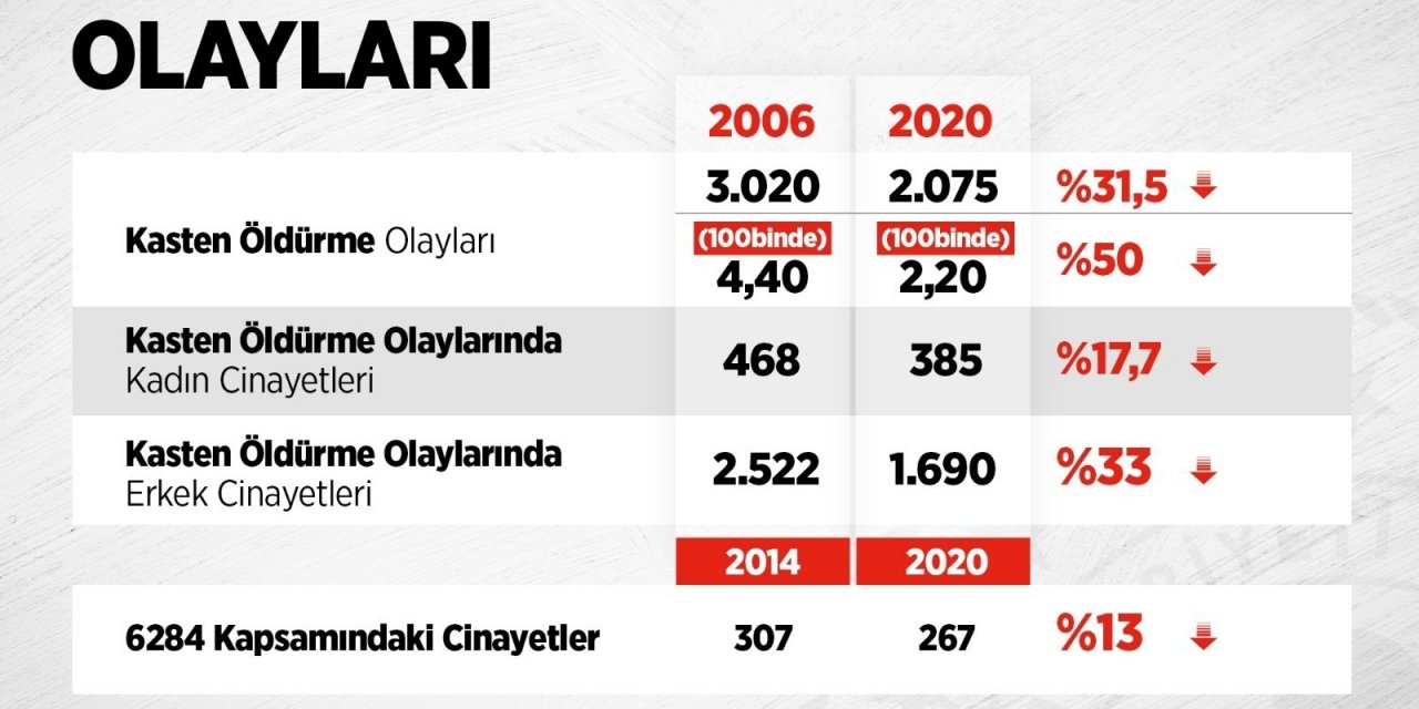 İçişleri Bakanlığı: “Kasten öldürme olaylarında son 15 yılda yüzde 31,5’lik düşüş sağlandı”