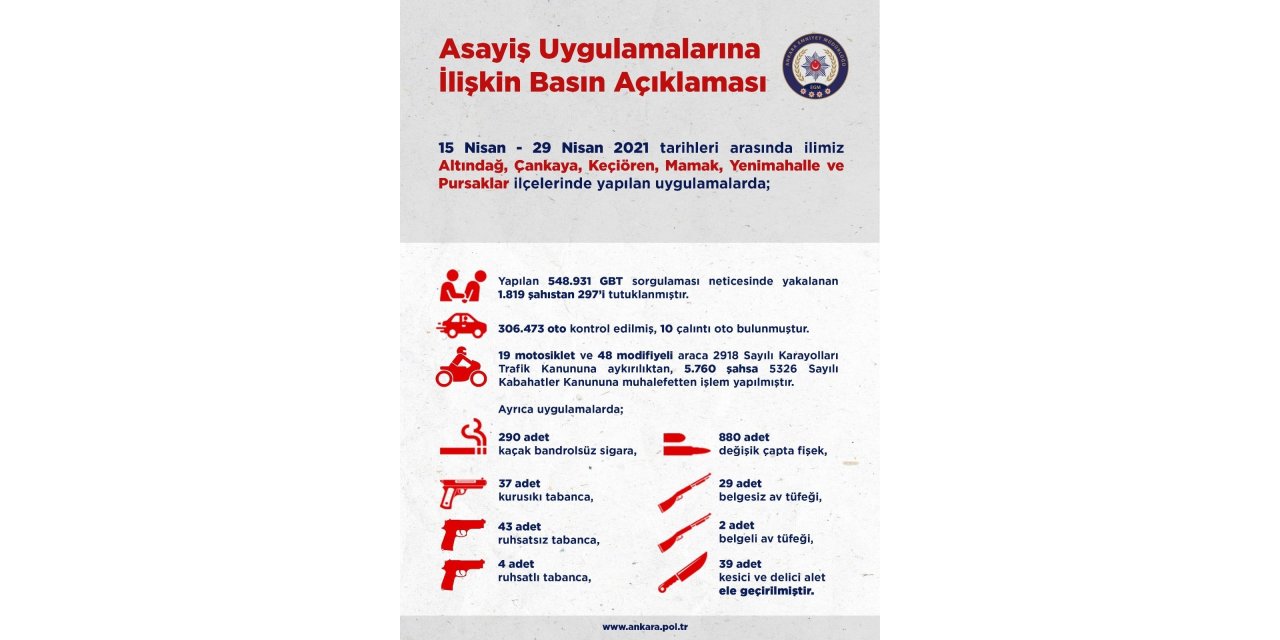 Ankara’da 2 haftada asayiş uygulamalarında 297 kişi tutuklandı