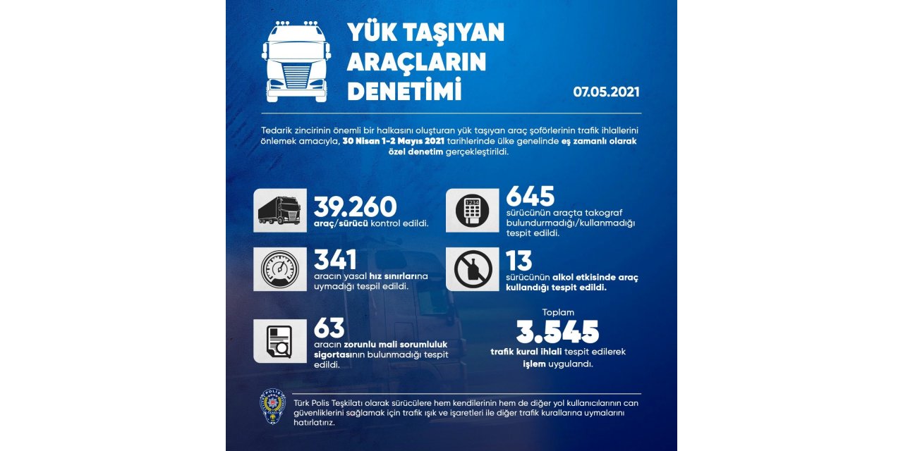 Yük taşıyan araçlara yönelik denetimde 3 bin 545 kişiye işlem yapıldı
