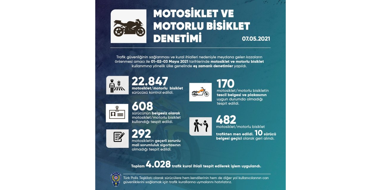 Motosiklet ve motorlu bisikletlere yönelik denetimde 4 bin 28 kişiye işlem yapıldı