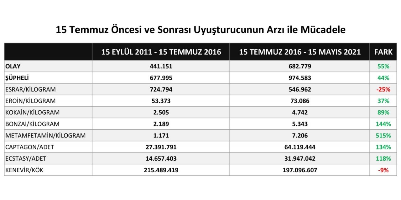 Narkotik Suçlarla Mücadele Daire Başkanlığı’ndan yakalanan uyuşturucu miktarı paylaşımı