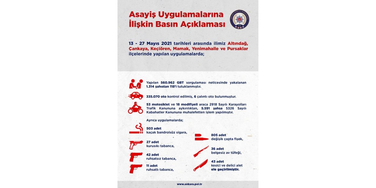 Ankara’da 2 haftalık asayiş uygulamalarında toplam 118 kişi tutuklandı