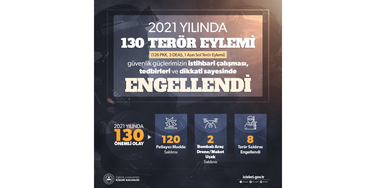 2021 yılında 130 terör eylemi güvenlik güçleri tarafından engellendi
