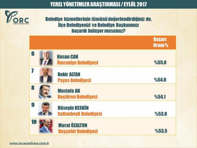 Özaltun, yine en başarılı belediye başkanları arasında