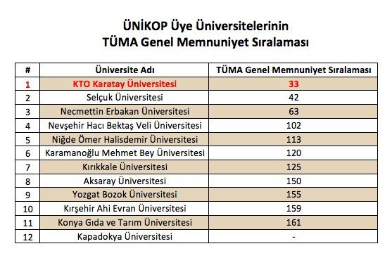 Türkiye Üniversite Memnuniyet Araştırmasında KTO Karatay Üniversitesi üst sıralarda