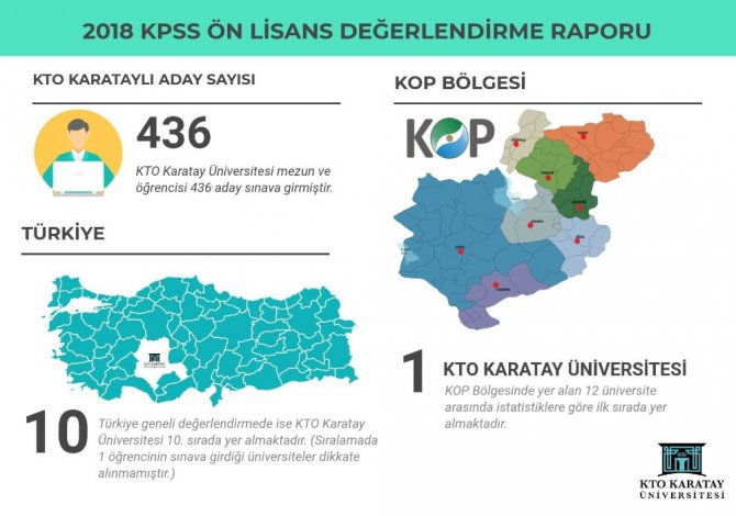 KTO Karatay, KPSS Ön Lisansta bölge birincisi