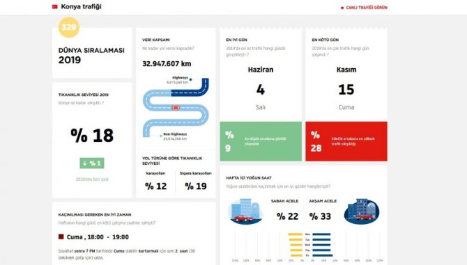 Konya, dünya trafik sıkışıklığı endeksinde 329. sırada