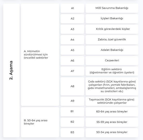 Sağlık Bakanlığı, Covid-19 aşısı uygulanacak grupların detaylarını yayınladı.