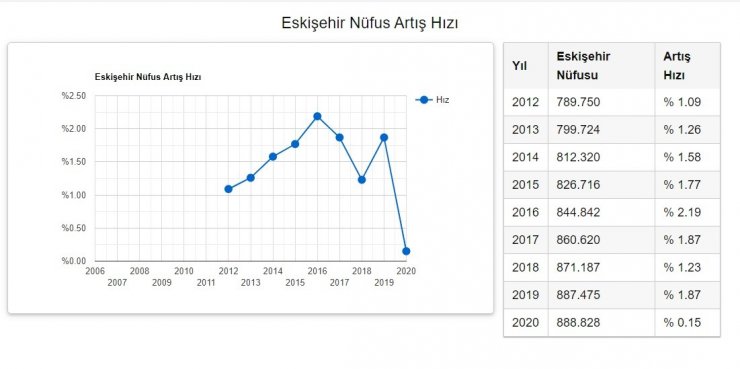 Eskişehir’deki nüfus artışında ciddi düşüş yaşandı