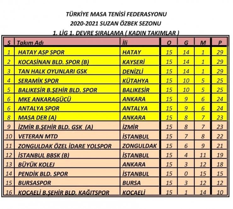 Kocasinan’ın Masa Tenisi B Takımı ilk yarıyı yine lider tamamladı