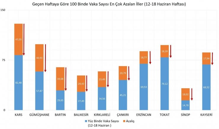 Sağlık Bakanı Koca, illere göre haftalık vaka haritası yayınlandı