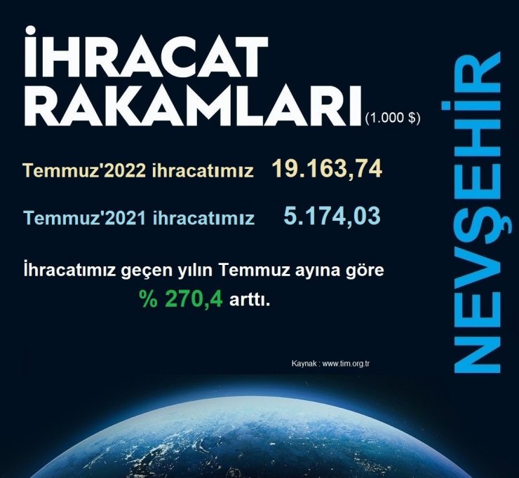 Nevşehir’de ihracat rekorunu kırdı
