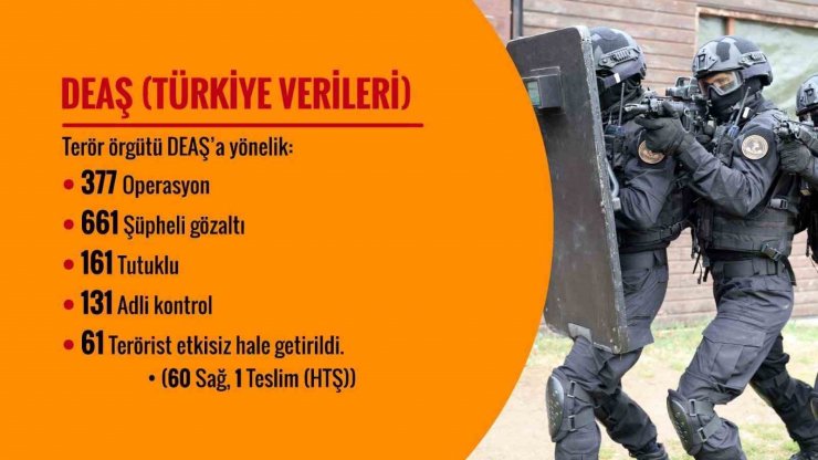 Son 120 günde 309 terörist etkisiz hale getirildi, FETÖ’ye yönelik bin 786 operasyon yapıldı
